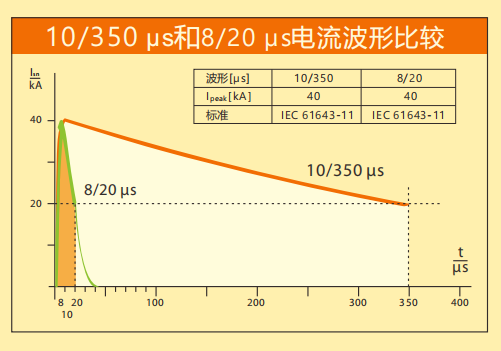 明博手机登录入口防雷详解SPD波形